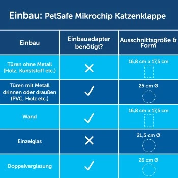 PetSafe Einbauadapter Für Mikrochip Katzenklappe Weiß 4 PetSafe Einbauadapter Für Mikrochip Katzenklappe Weiß – Bild 2