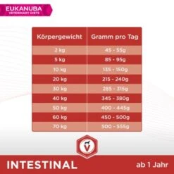 EUKANUBA Veterinary Diets Intestinal Für Ausgewachsene Hunde 5 Kg -Tierbedarfs Rabatt Geschäft d2d5e5bf859de4956208eea229874eee32e776a2 1382198 de DE Eukanuba VetDiet Intestinal Kibble